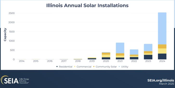 SEIA Illinois solar installations Illinois solar installations