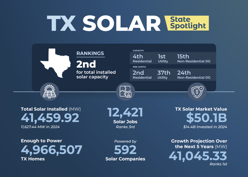 SEIA Texas Solar Facts Texas solar highlights