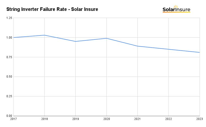 String Inverter Failure Rate Solar Insure String Inverter Failure Rate Solar Insure