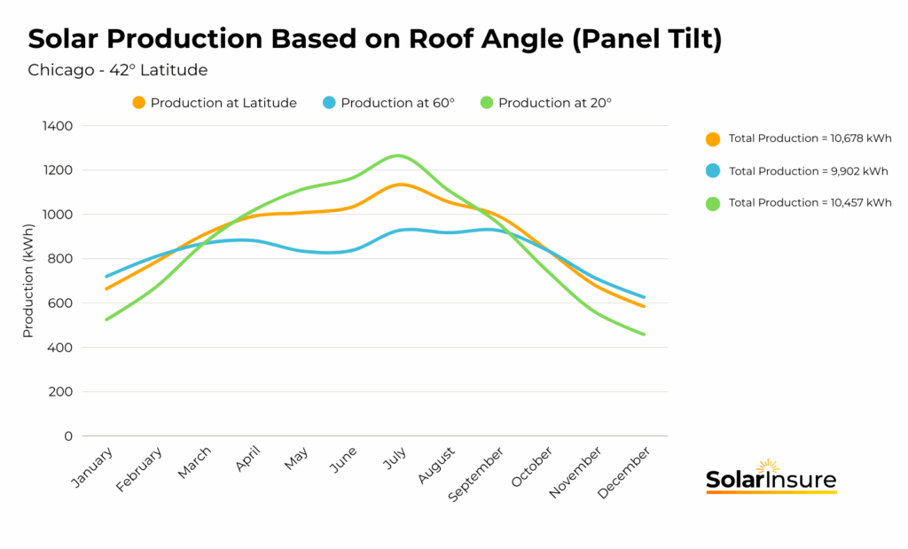 Production vs Roof Angle Chicago solar production based on roof angle for Chicago