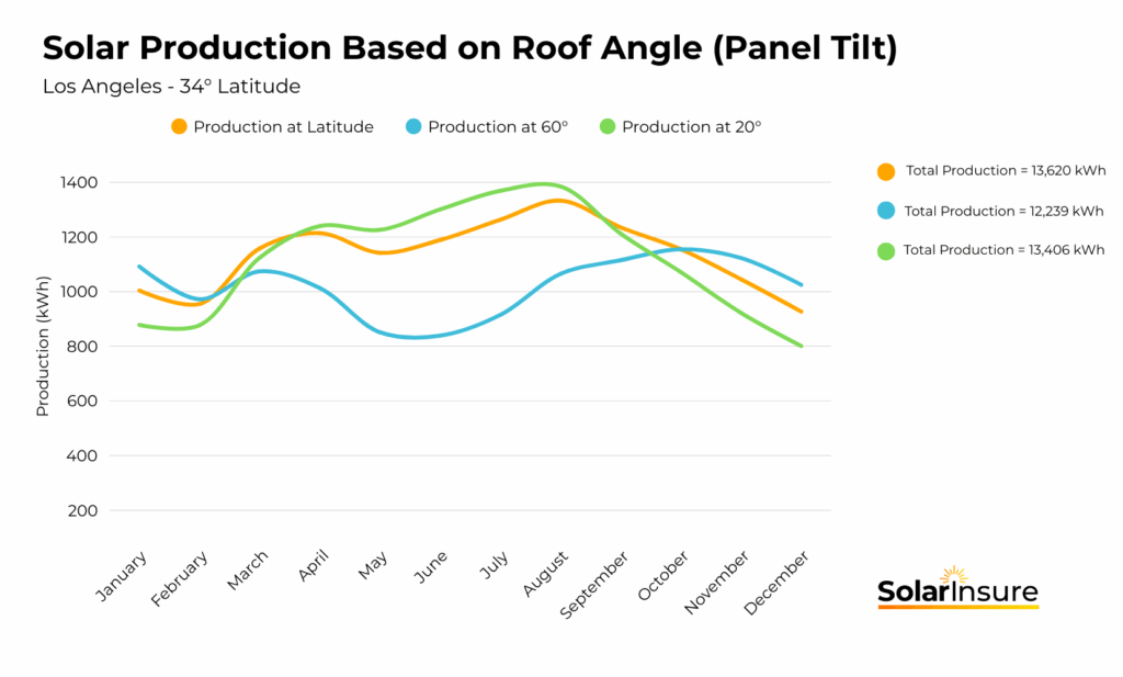 Production vs roof angle LA solar production based on roof angle for LA