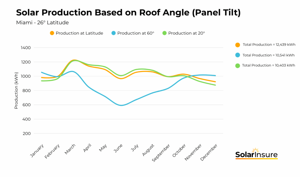 Production vs roof angle Miami solar production based on roof angle for Miami