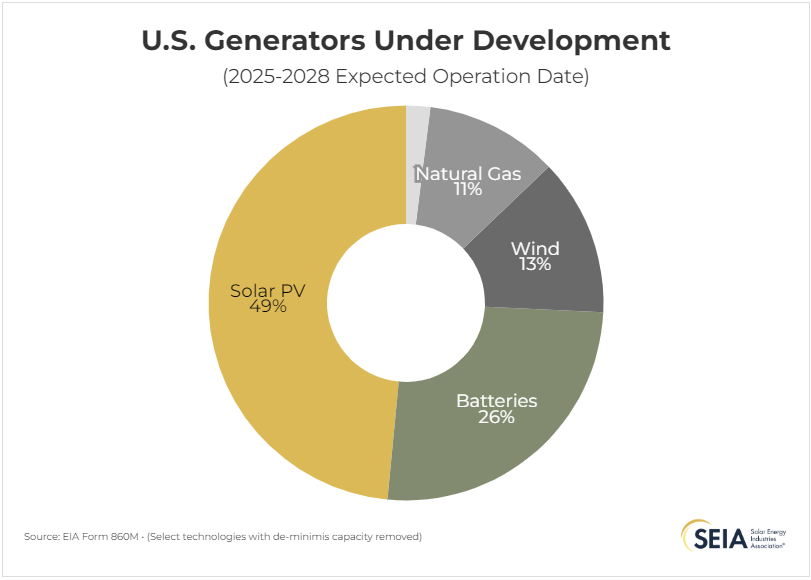 SEIA Generators under development SEIA Generators under development