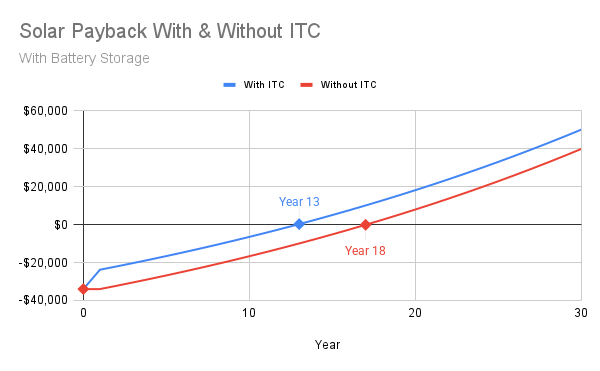 Solar Payback With Without ITC solar payback with and without federal solar tax credit