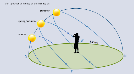 sun angles