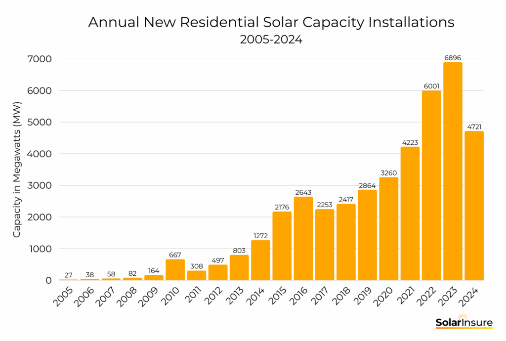 Annual resdiential capacity added