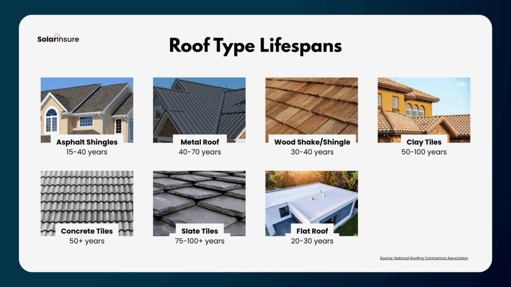 How Long Does a Roof Last lifespan before reroofing