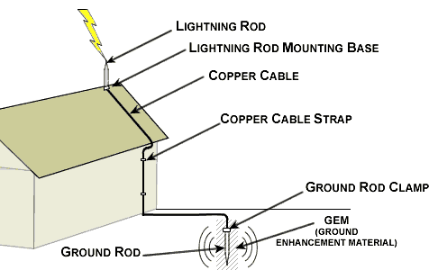 Lightning to Ground Image