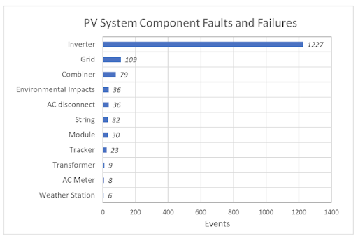 PV System Component Faults Failures Solar Insure
