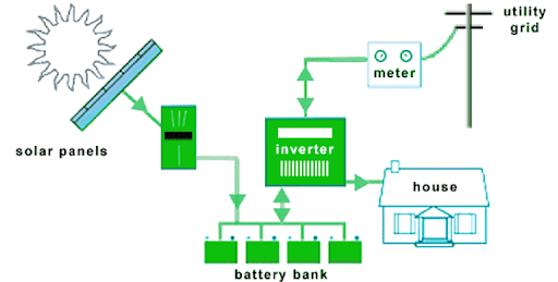 Installation of the battery bank and solar panels Solar Insure