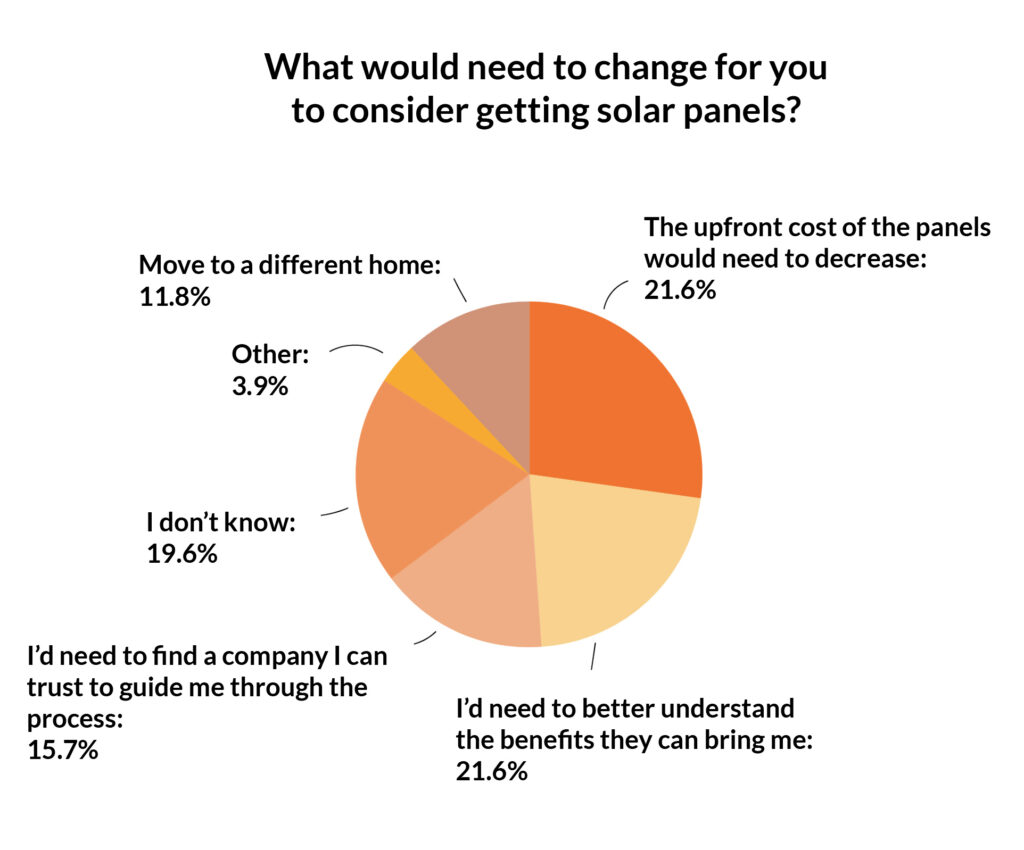 Solar Simplified Consumer Perceptions of Solar Survey SOLO x Solar Insure