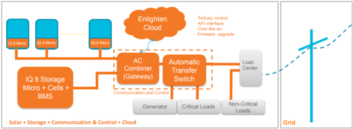 How does the Enphase® IQ8 Work?