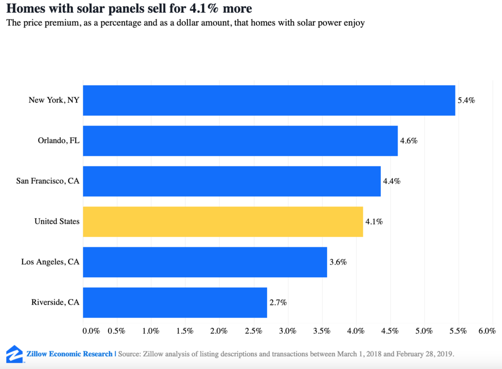 Homes with solar panels sell for more graph Solar Insure