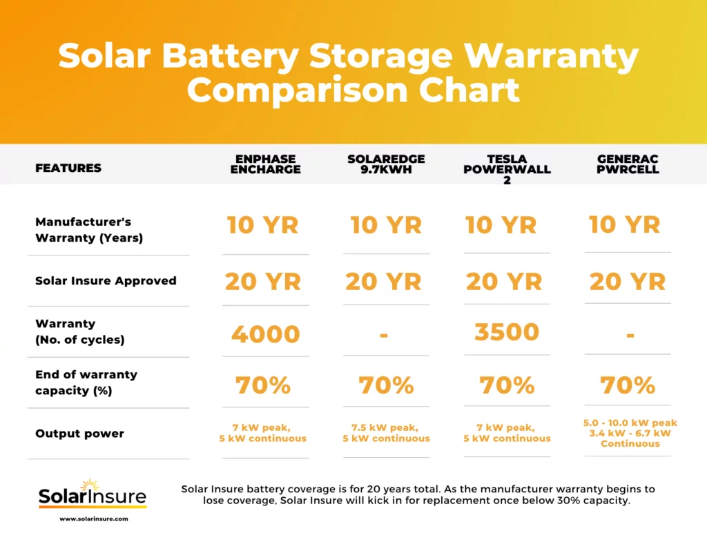 Solar Battery Storage Warranty Comparison Chart Solar Insure1