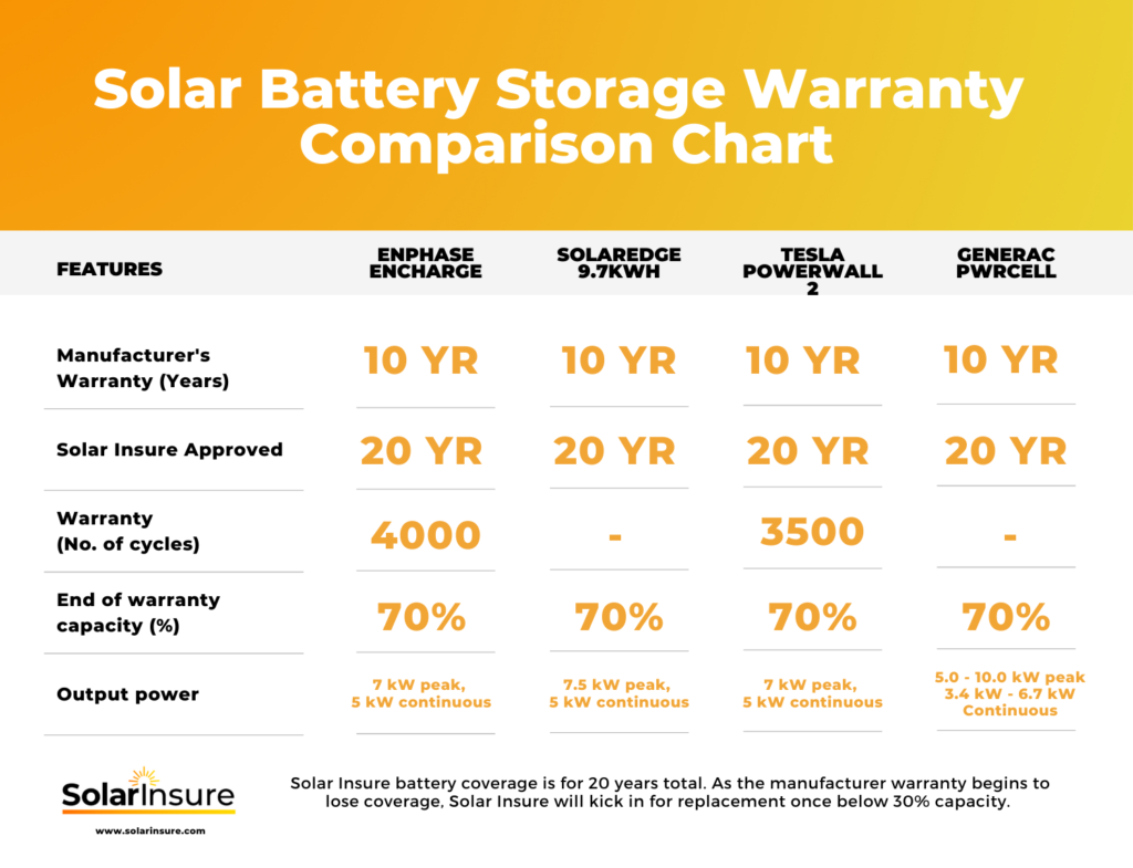 Solar Battery Storage Warranty Comparison Chart Solar Insure1