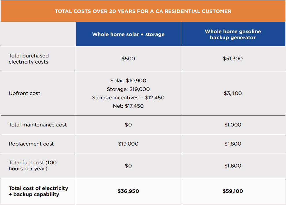 Backup generators vs. energy storage