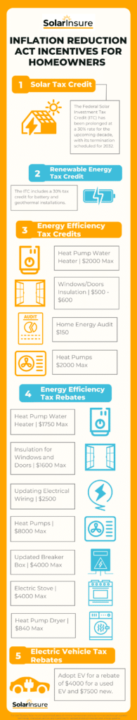 Inflation reduction act Incentives for Homeowners Solar Insure