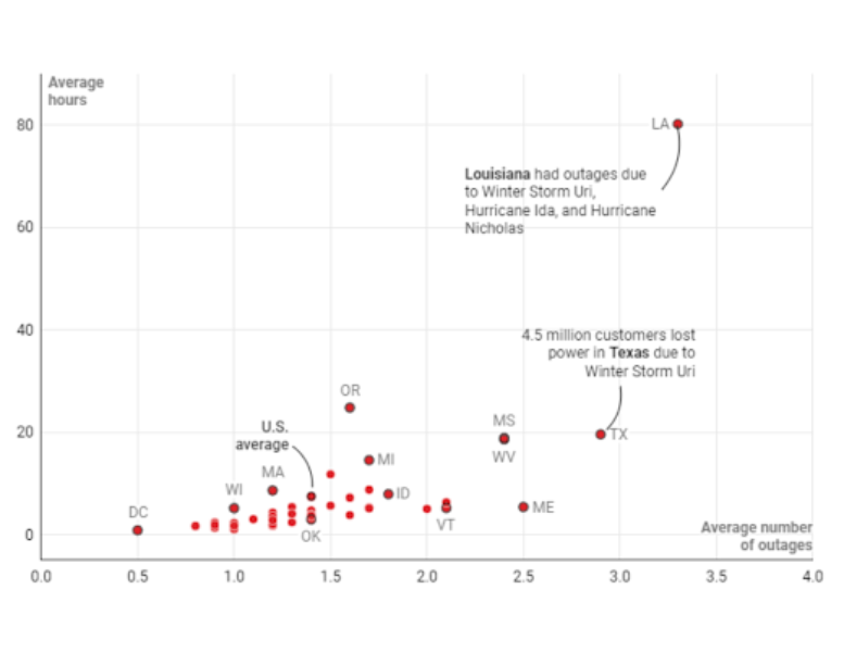 In 2021, hours and incidents of power outages, according to state (source EIA) | Solar Insure