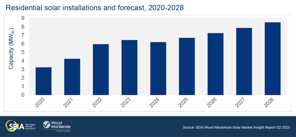 Residential Solar Growth Solar Insure