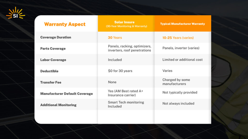 Warranty Comparison