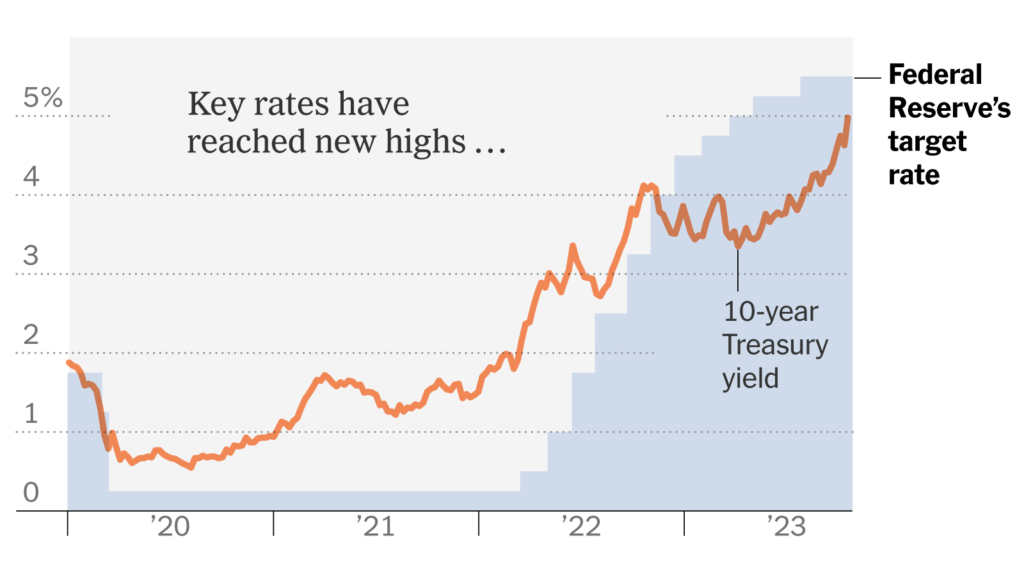 Higher Borrowing Cost