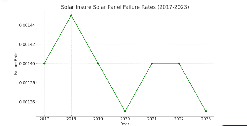 Solar Panel Failure Rates