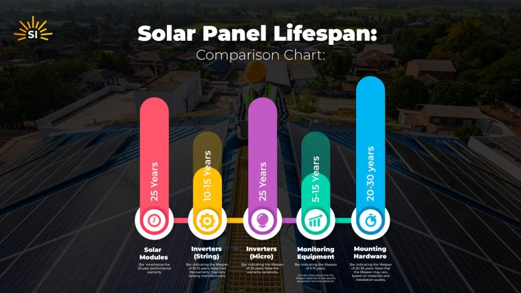 Solar Lifespan