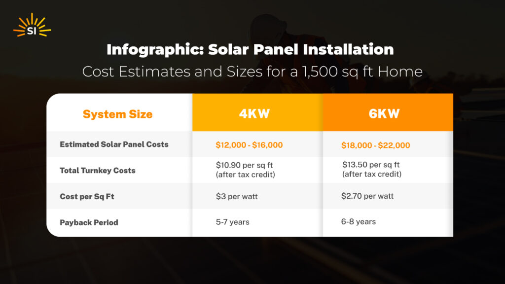 Solar Panel Cost 1500 Square foot Home