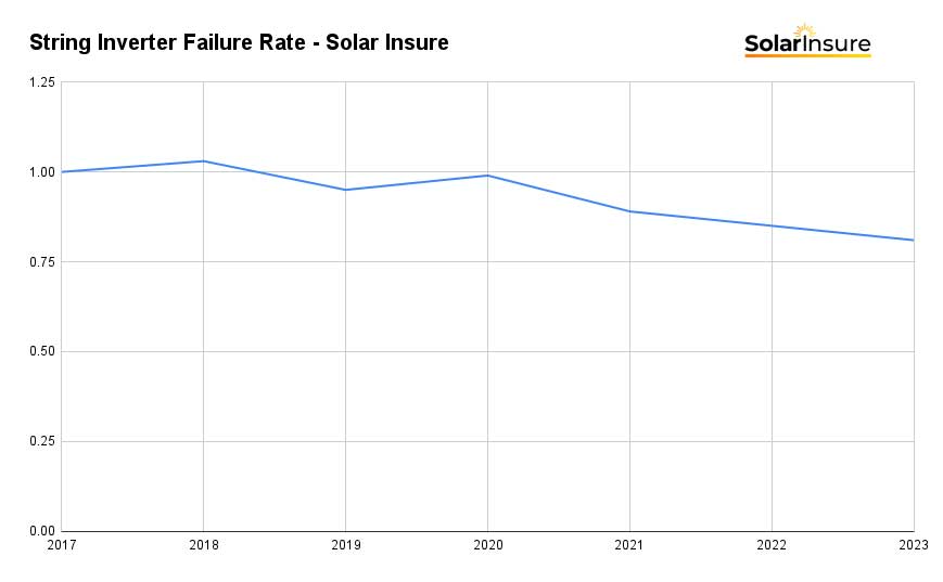 Stringer Inverter Failure Rate