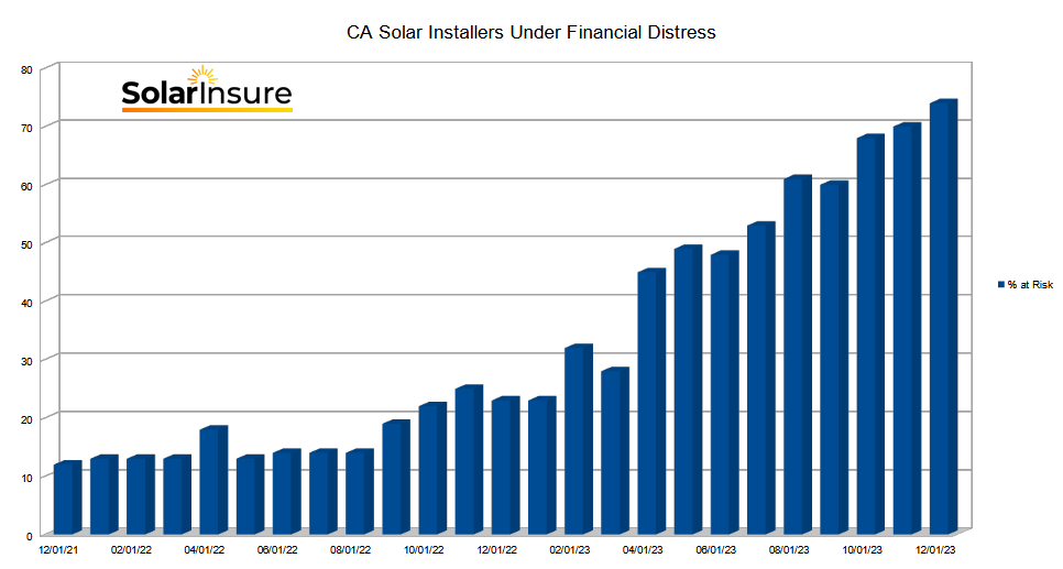 Ca Solar Installers Under Financial Distress