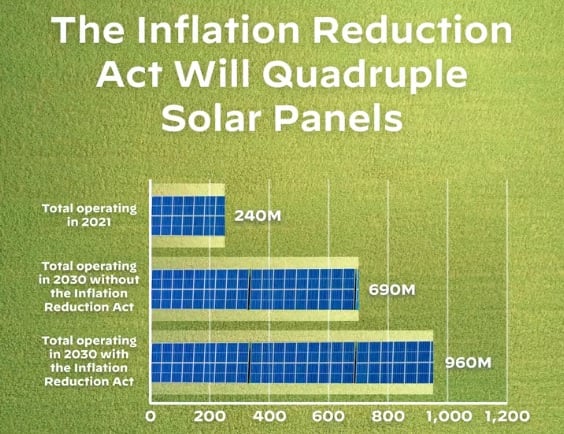 Inflation Reduction Act Solar