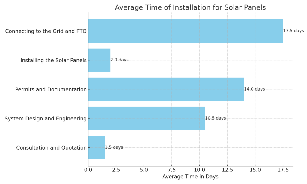 Average Time of Installation Chart