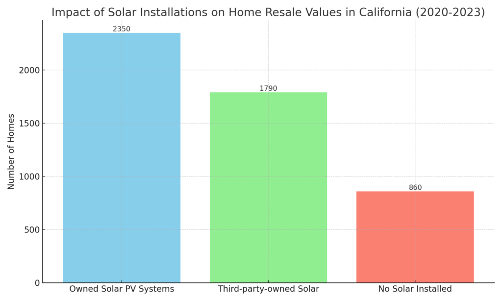 Impact of Solar Installations on Home resale value